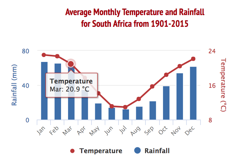 South Africa in March | Drive South Africa