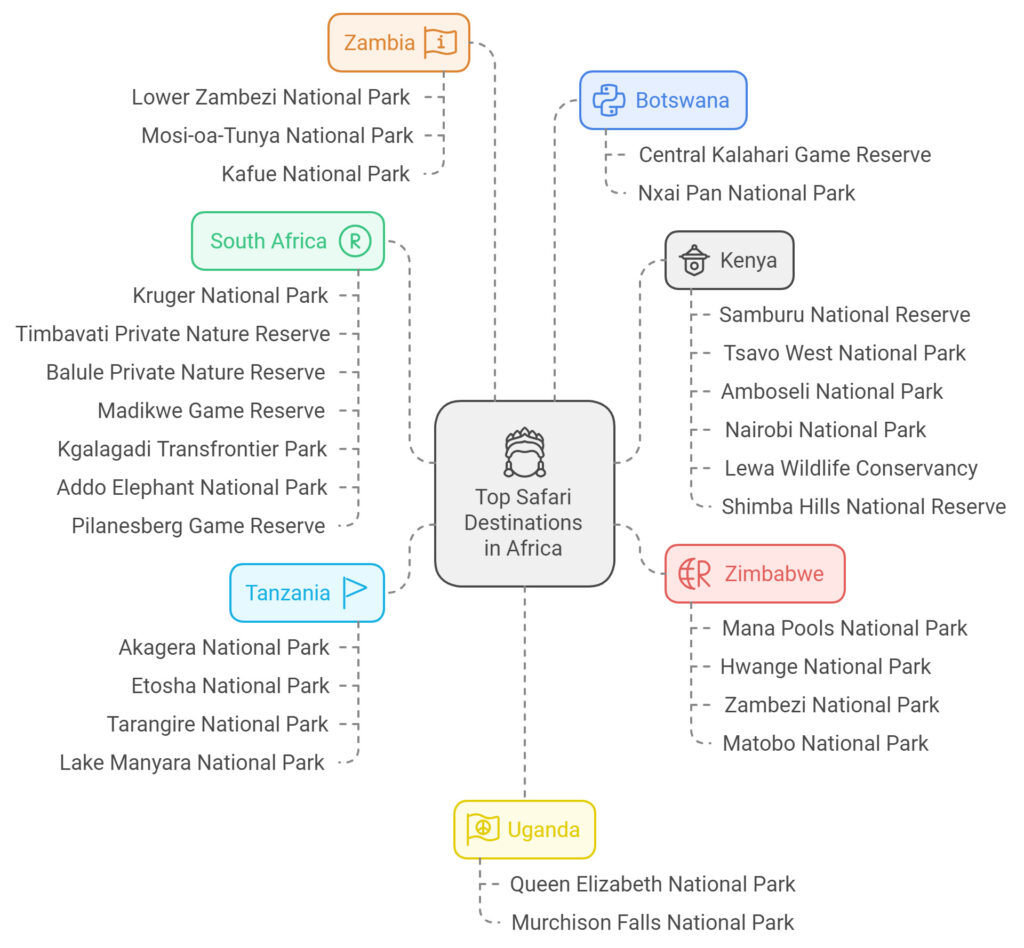 An infographic about safari destinations in Africa.