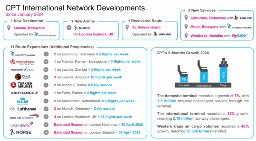 CPT International Network Developments